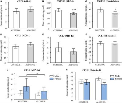 Plasma Chemokines in Patients with Alcohol Use Disorders: Association of CCL11 (Eotaxin-1) with Psychiatric Comorbidity